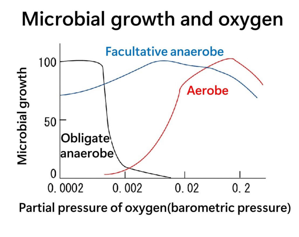 Microbial growth and oxygen.