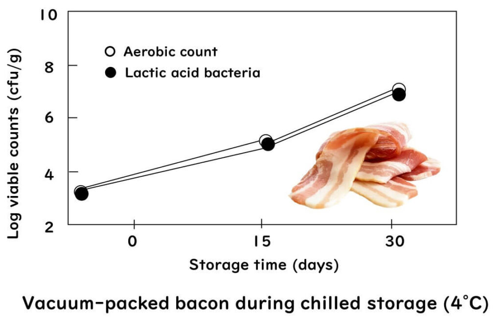 Lactobacillus acidophilus causing bacon spoilage.