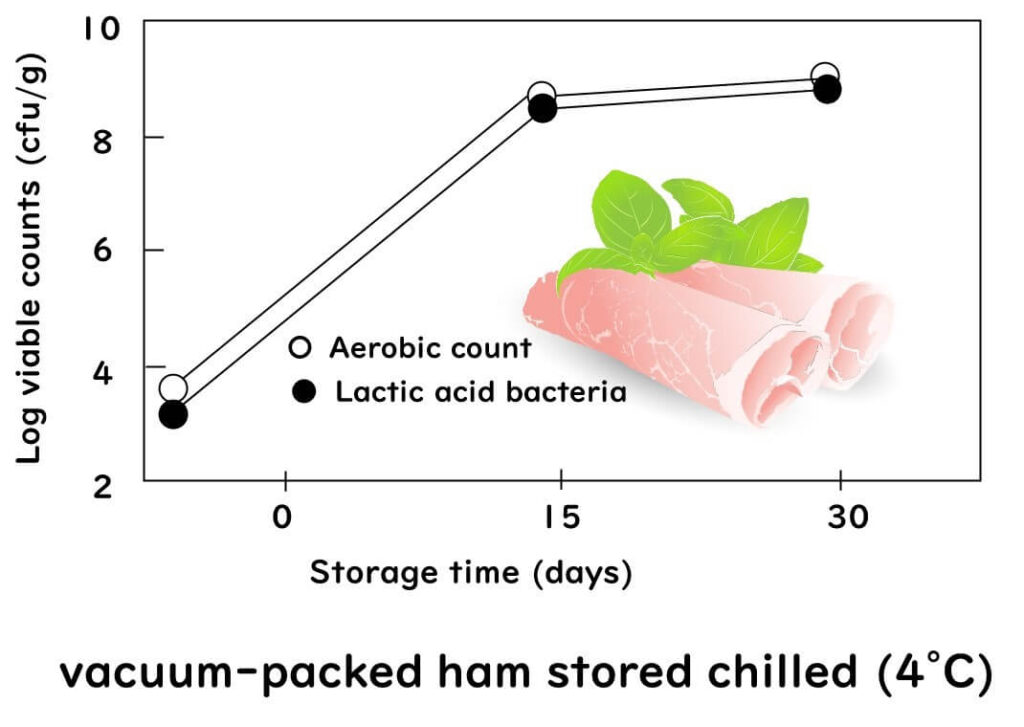 Lactobacillus acidophilus as spoilage of ham.