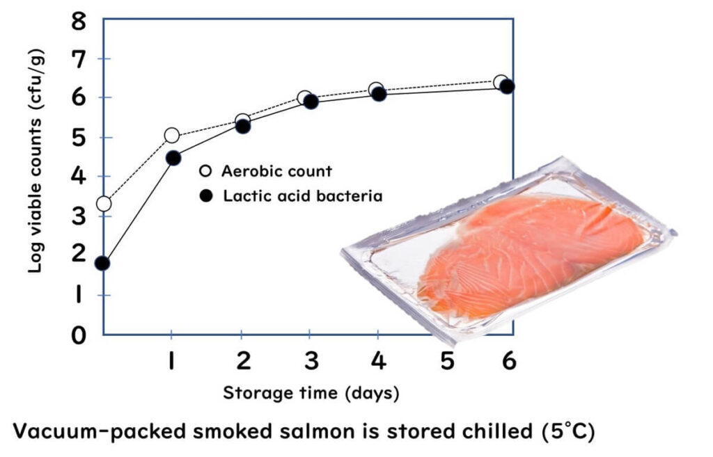 Lactobacillus acidophilus causing spoilage of smoked salmon.