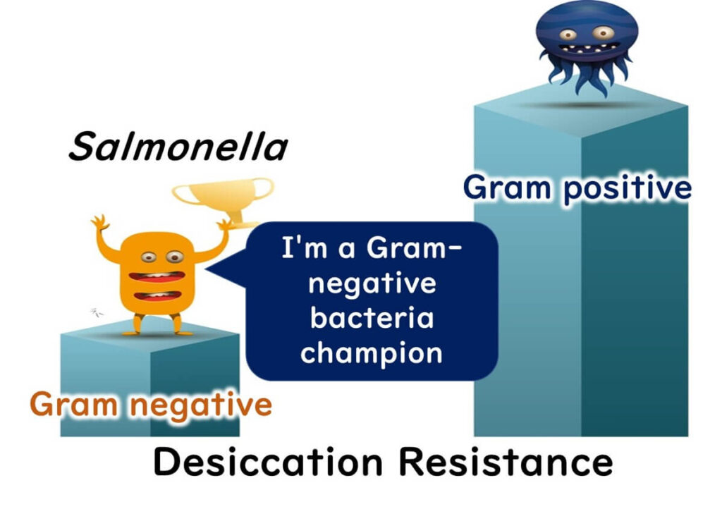 Championing resistance to desiccation among Salmonella gram-negative bacteria.