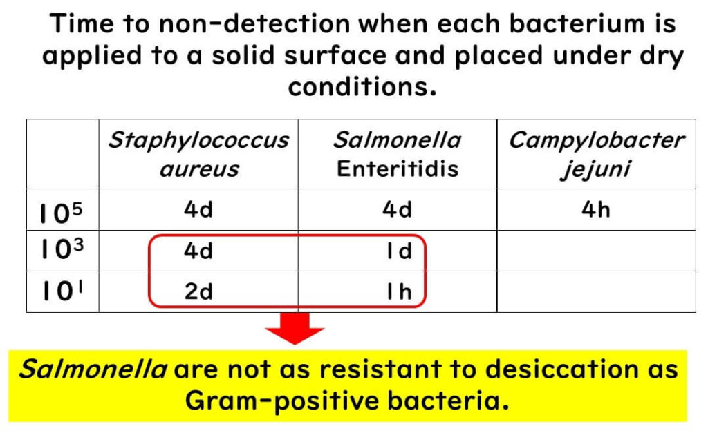 Comparison of different resistance of Salmonella and Staphylococcus aureus to desiccation.