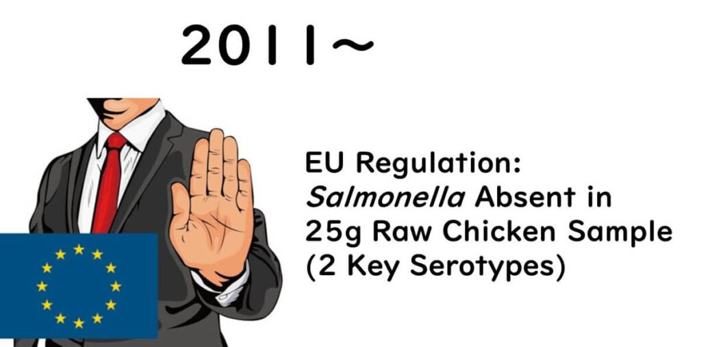 Regulation of Salmonella in raw chicken meat in Eu.