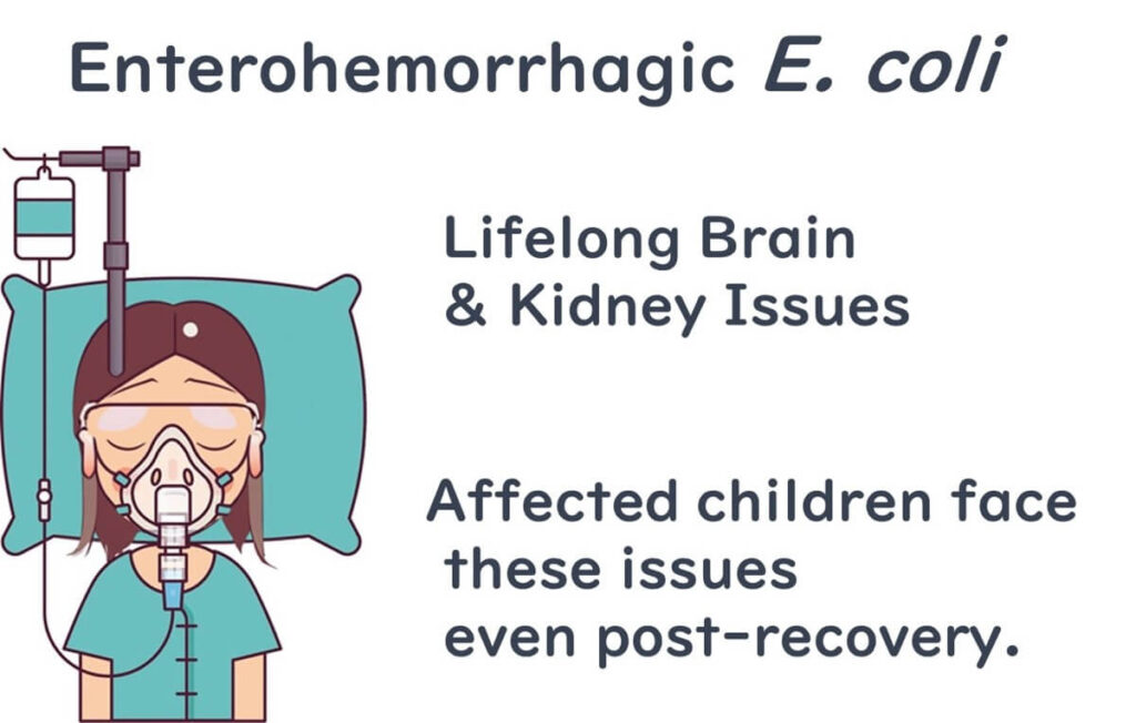 Illustration of a child in a hospital bed with a breathing mask, representing lifelong brain and kidney issues caused by Enterohemorrhagic E. coli infection. Text reads 'Lifelong Brain & Kidney Issues. Affected children face these issues even post-recovery.