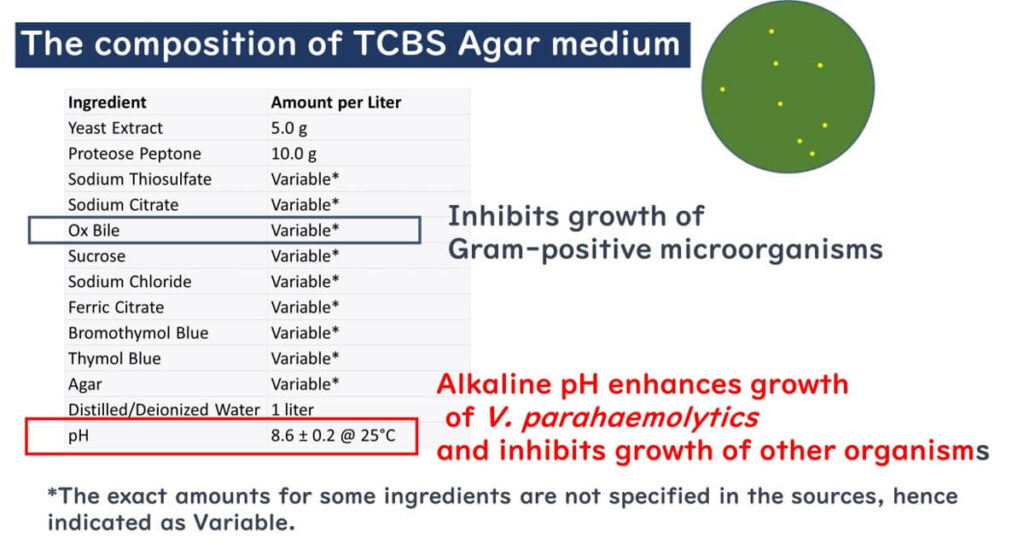 Vibrio parahaemolyticus selective culture medium (TCBS agar) composition showing ingredients and pH level. Alkaline pH (8.6 ± 0.2 at 25°C) promotes the growth of Vibrio parahaemolyticus and inhibits Gram-positive microorganisms.