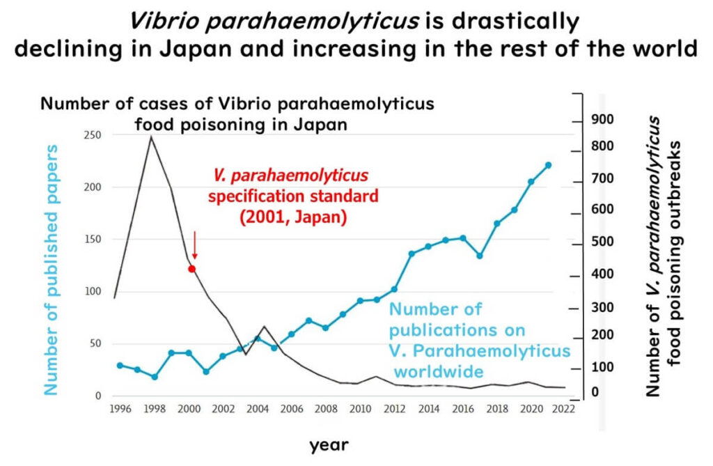 Vibrio parahaemolyticus cases decline significantly in Japan since the 2001 specification standard, while research on this bacterium rises globally.