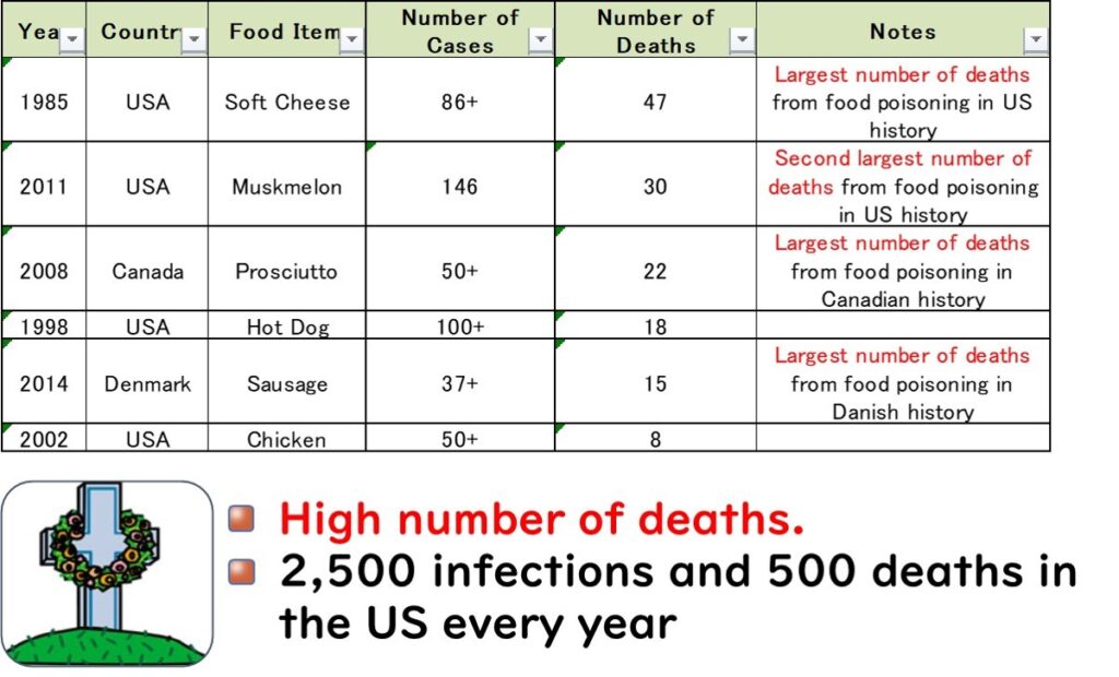 Listeria food poisoning causing deaths worldwide.