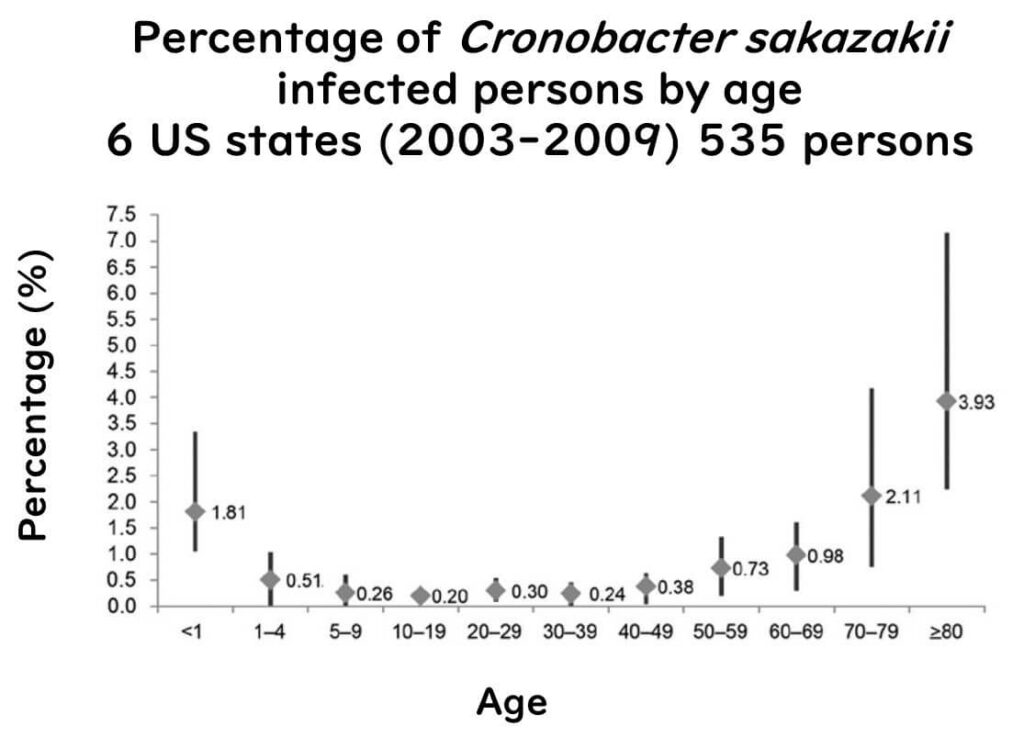 Age groups affected by C.sakazakii infections.