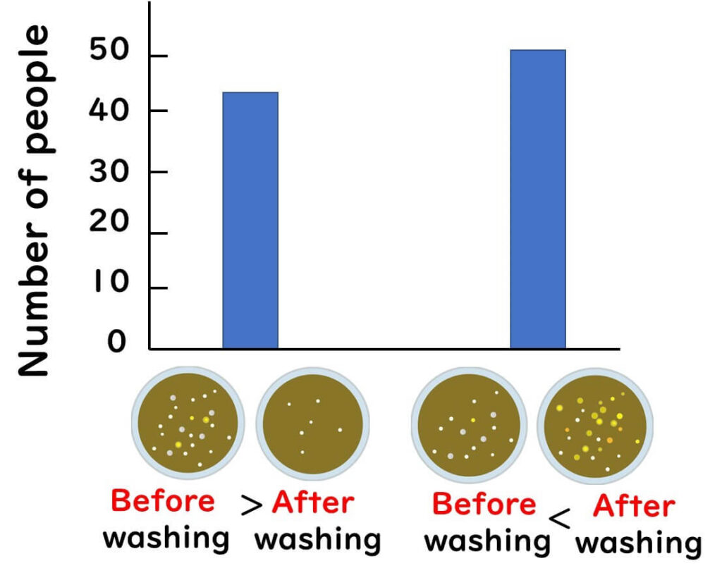 Results of microbiological experiments after hand washing.
