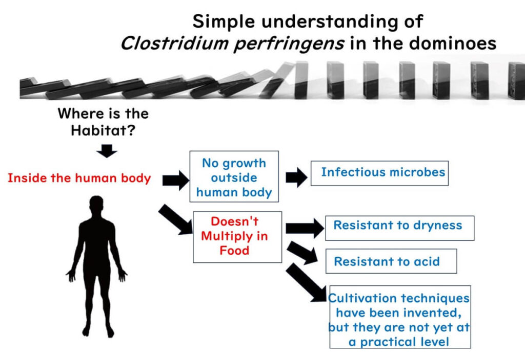 Diagram explaining Norovirus characteristics: habitat inside the human body, no growth in food, resistance to dryness and acid, and challenges in cultivation.