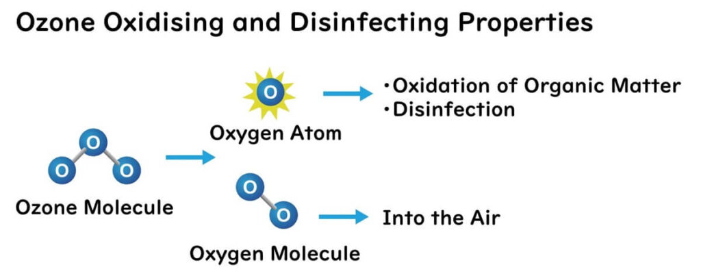 Characteristics of ozone