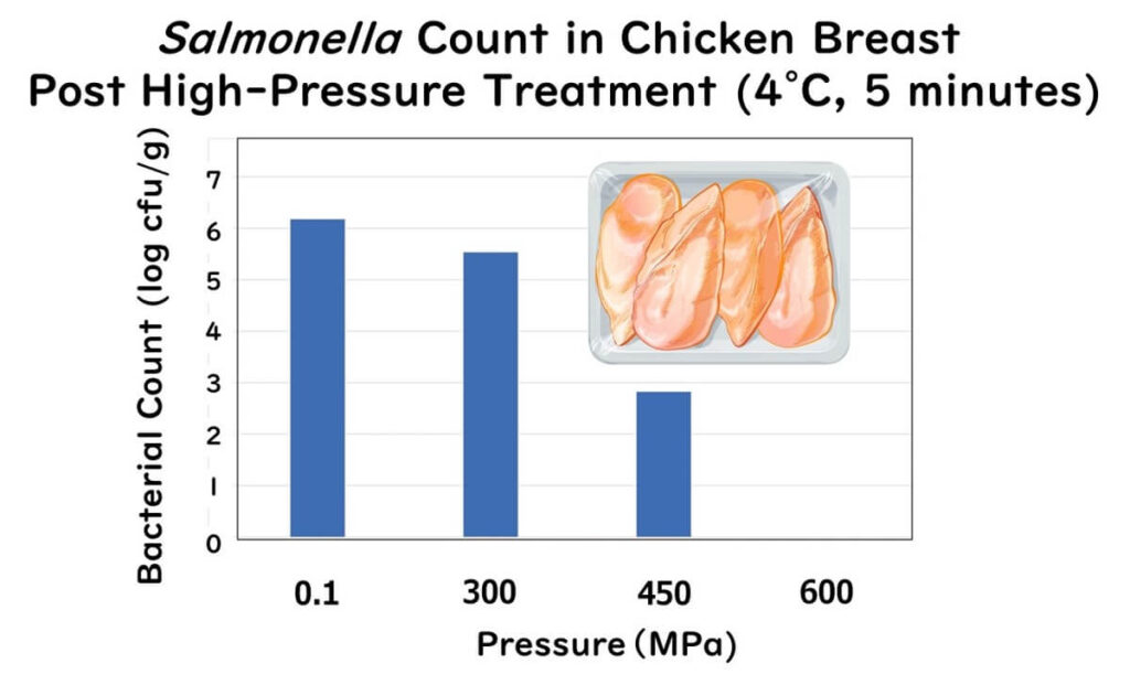 Chicken and high-pressure processing