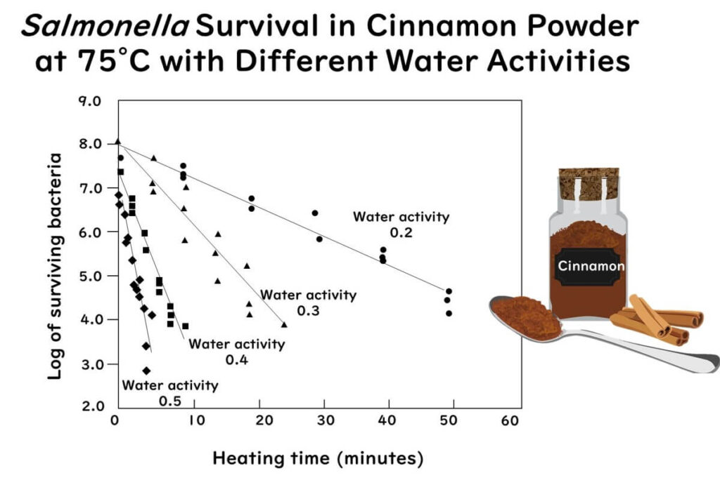 Survival curves of Salmonella in cinnamon powder heated at 75°C, comparing different water activities (0.2, 0.3, 0.4, and 0.5), showing greater survival at lower water activity. Includes an illustration of a cinnamon jar, spoon with cinnamon powder, and cinnamon sticks.