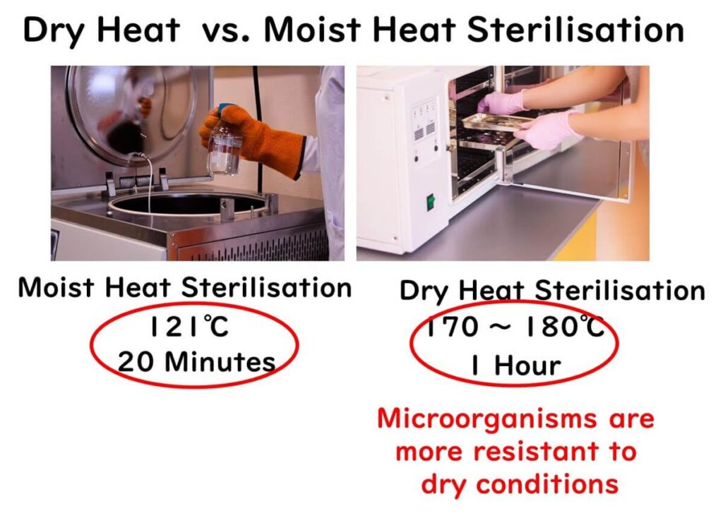 Comparison of dry heat sterilization and moist heat sterilization.