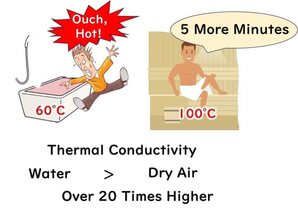 Comparison of sauna and bath.