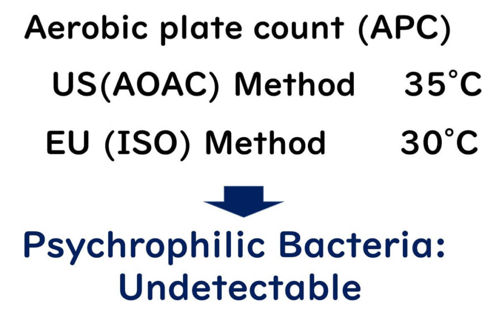 Conditions for international aerobic plate counts