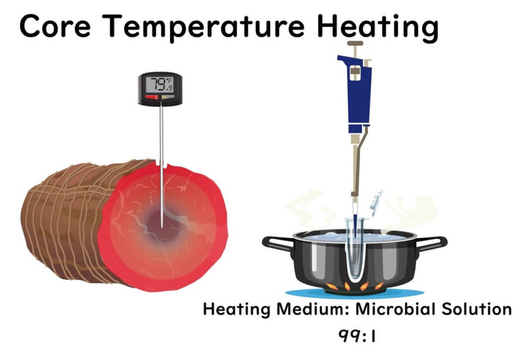 Core temperature