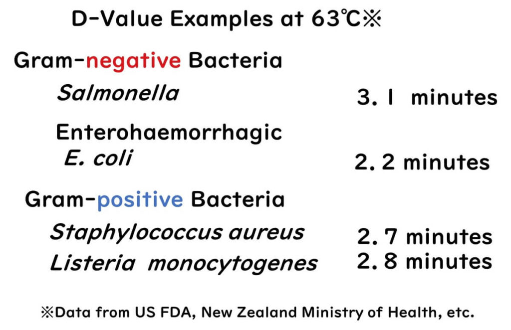 D-value of typical food poisoning bacteria