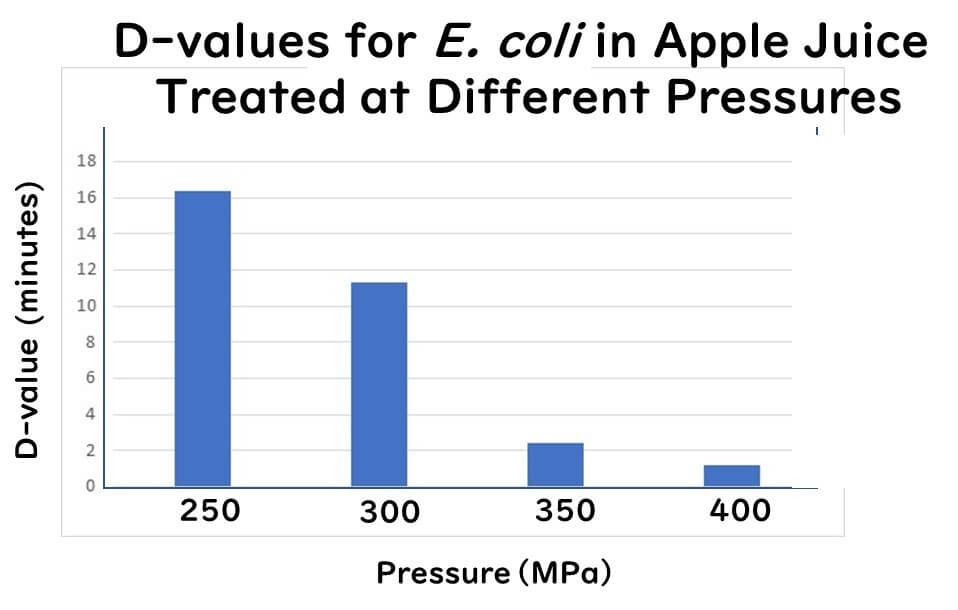 Destruction of E. coli by high-pressure processing