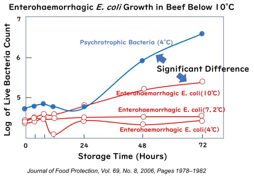 Difference in growth between psychrophiles and E. coli