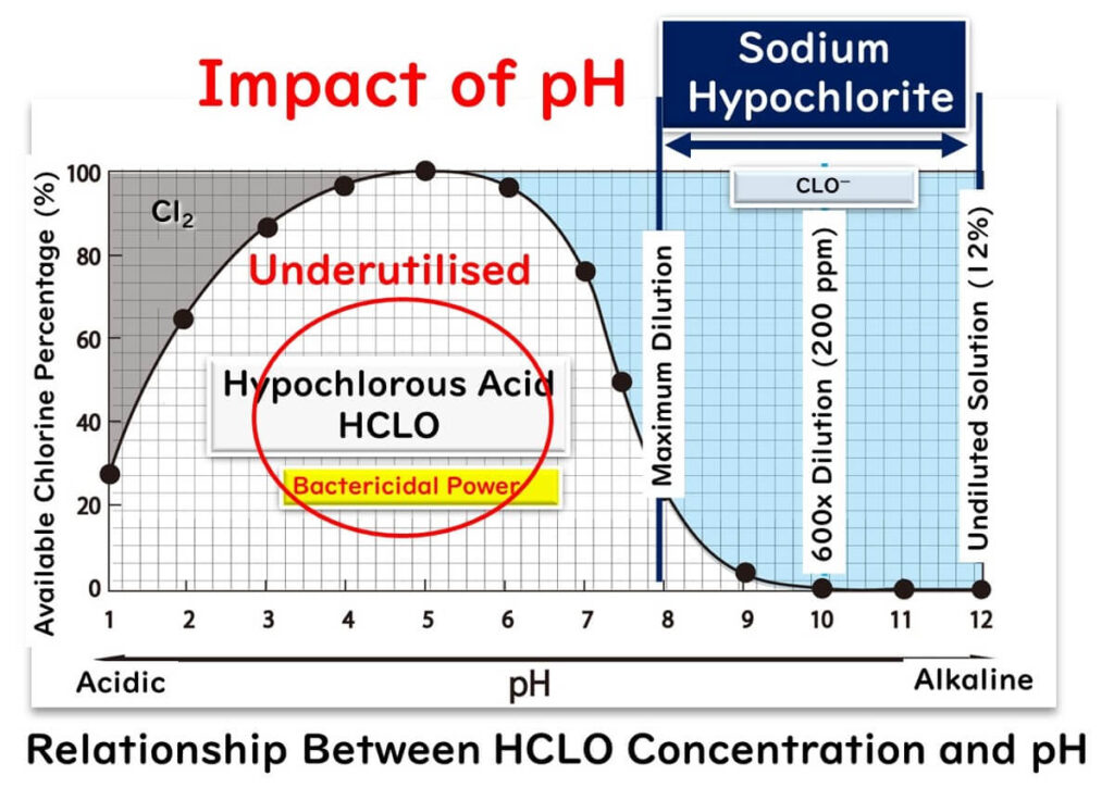 Distribution ratio of sodium hypochlorite and hypochlorous acid