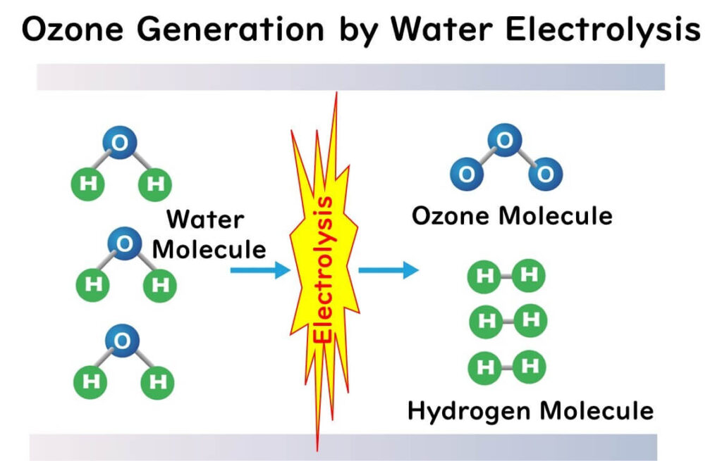 Electrolysis as a method to create ozonated water