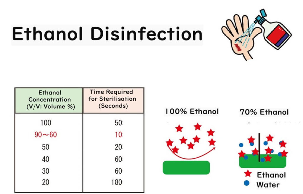 Ethanol's optimal disinfection concentration