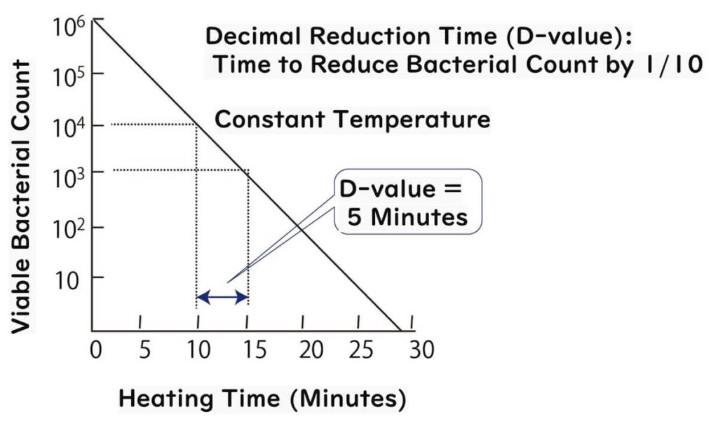 Explanation of D-value