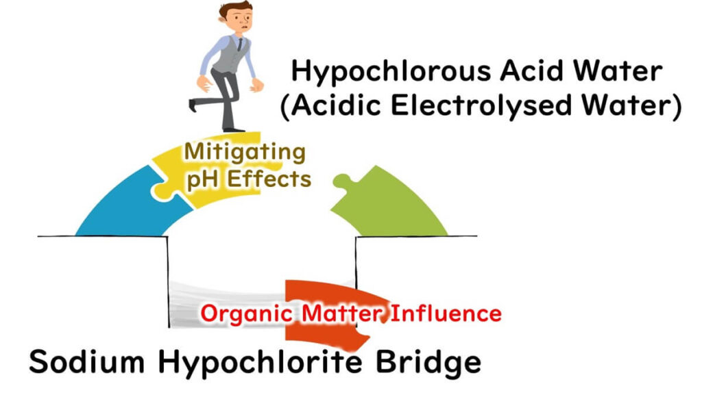 Features of acidic electrolyzed water