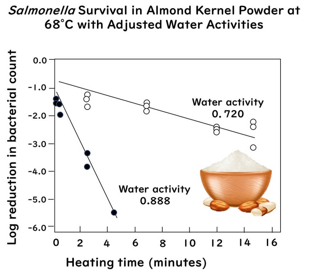 Survival curves of Salmonella in almond kernel powder heated at 68°C, comparing water activities of 0.720 and 0.888, showing higher heat resistance at lower water activity. Includes an illustration of a bowl of almond powder with almonds.
