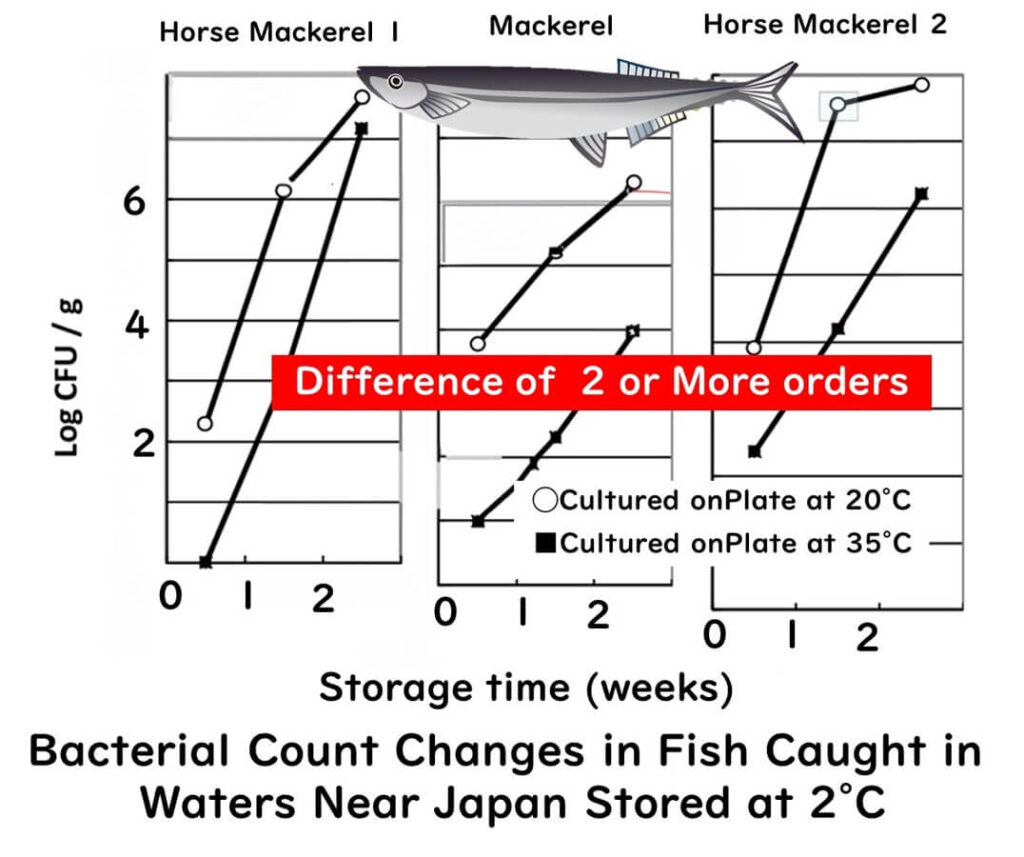 Graph of fish storage experiment