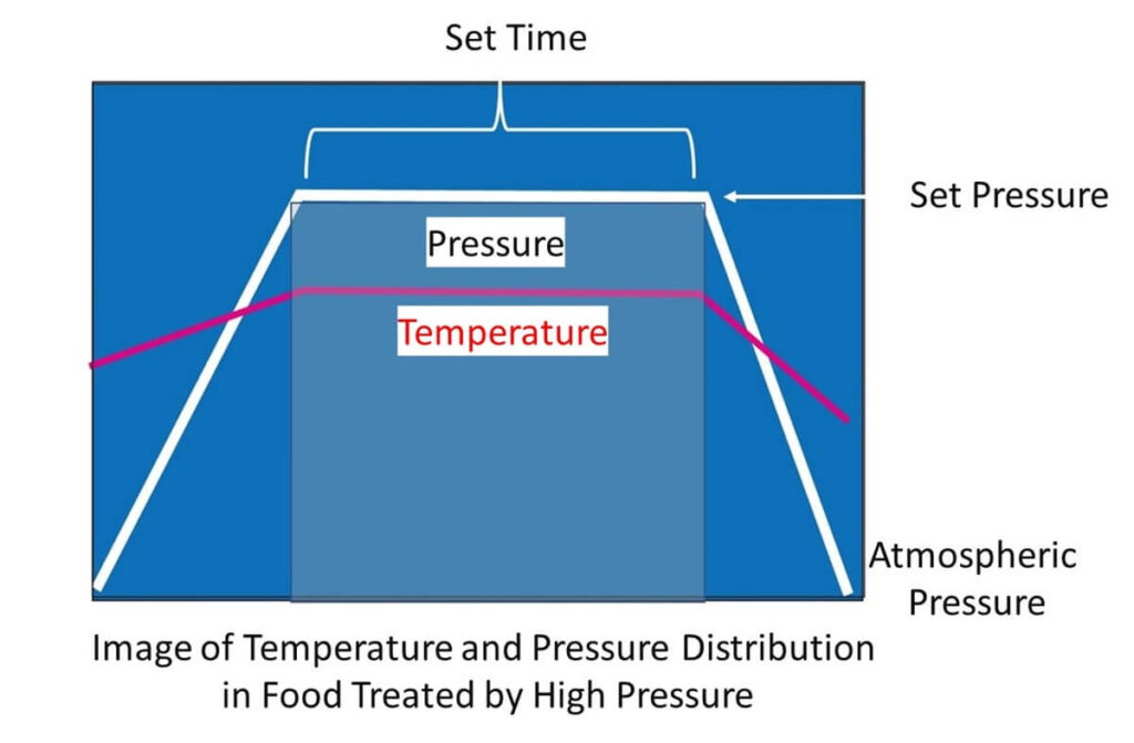 Graph of high-pressure processing