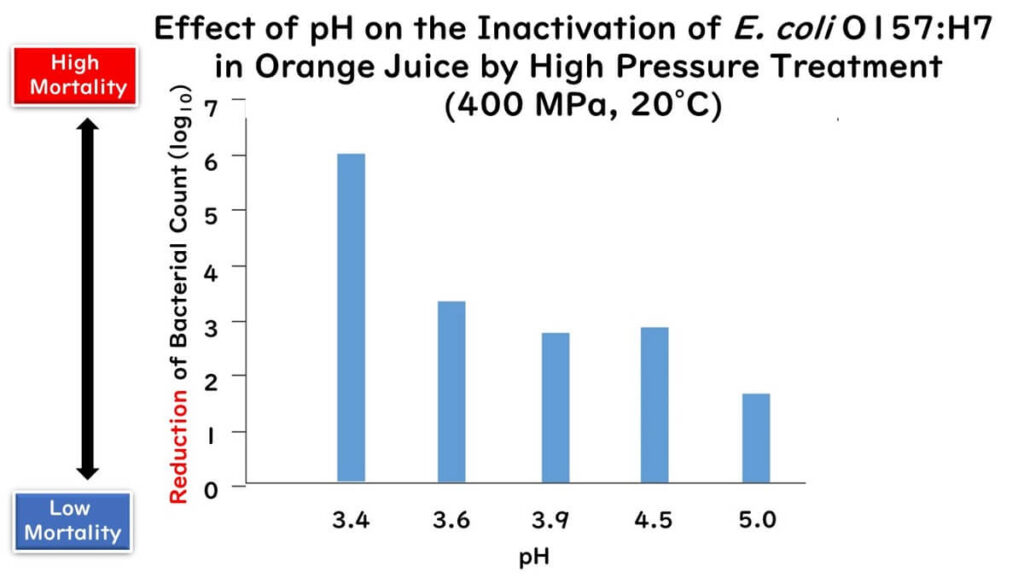 Graph of microbes dying from high-pressure processing