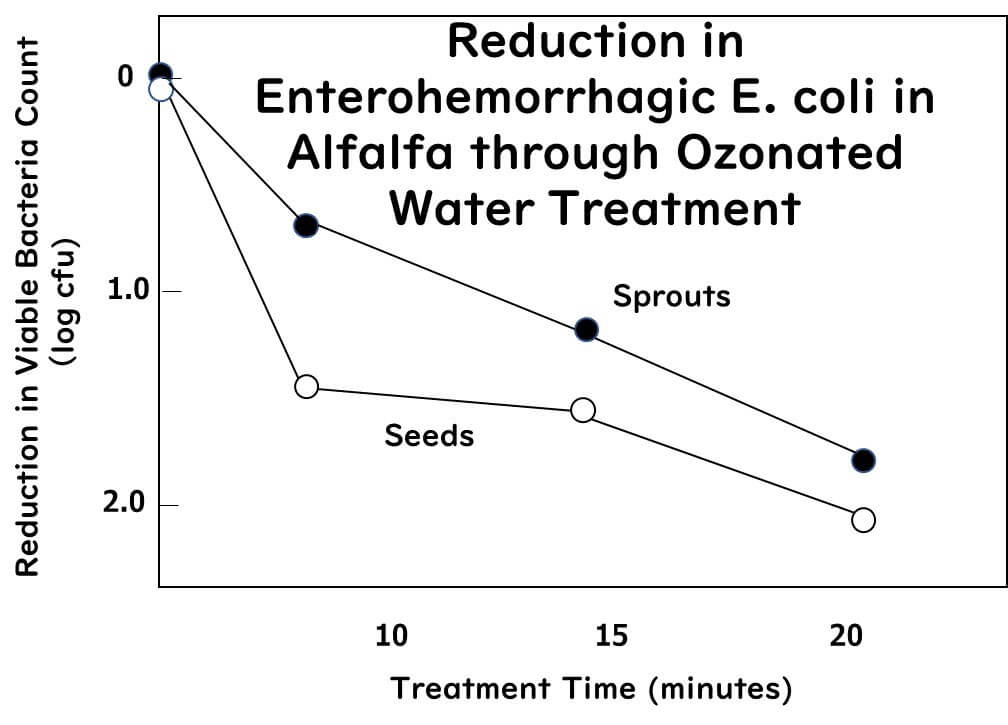 Graph of sterilization effects of ozonated water