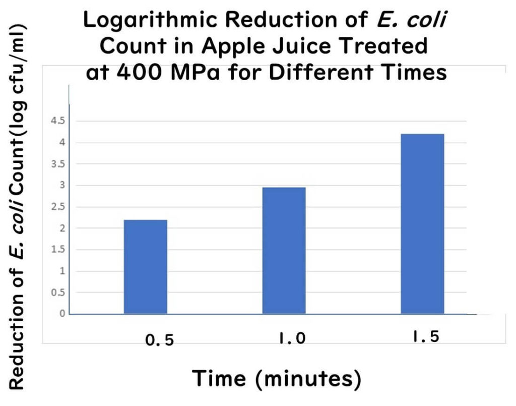 High-pressure processing and apple juice