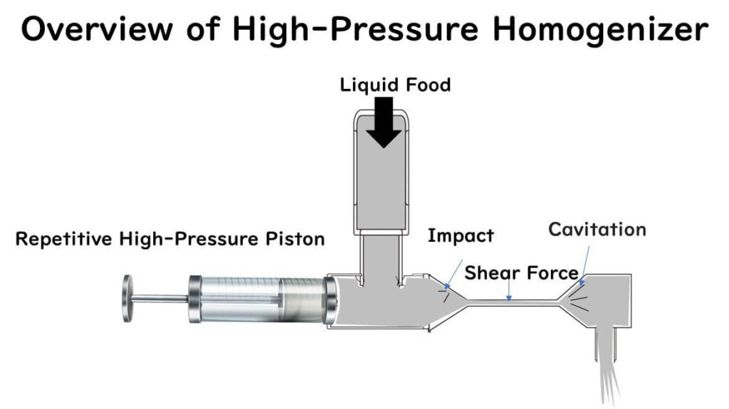 High-pressure processing and homogenizer 2