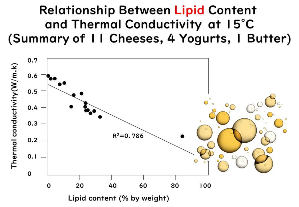 Graph showing a negative linear relationship between lipid content and thermal conductivity at 15°C in dairy products (cheeses, yoghurts, and butter), with R² = 0.786, and an illustration of lipid molecules.