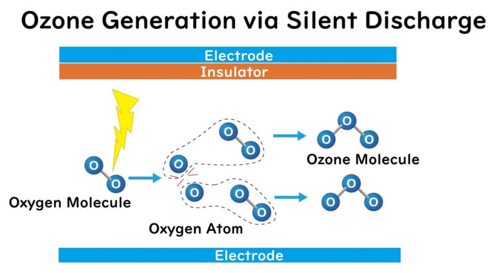 Mechanism of artificial ozone production