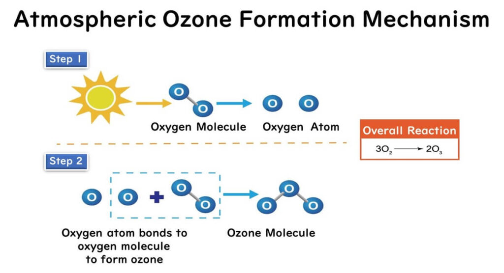 Mechanism of natural ozone formation