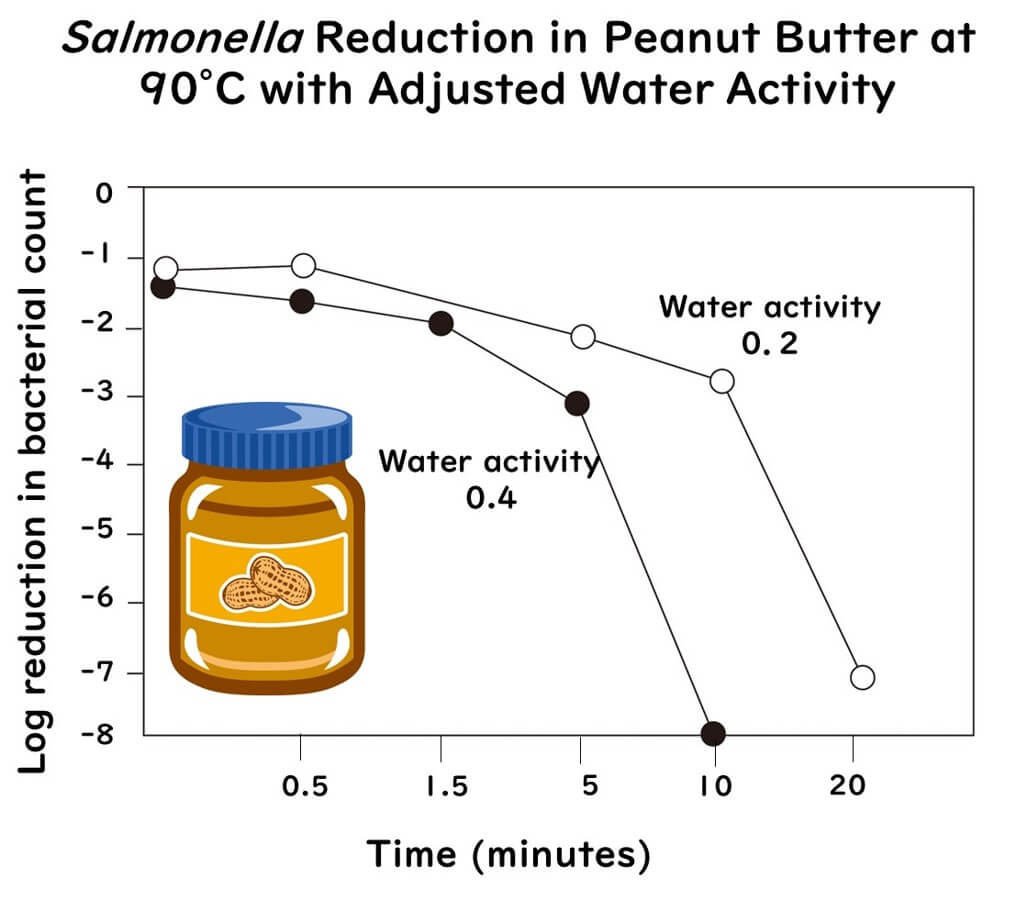 Reduction curves of Salmonella in peanut butter heated at 90°C, comparing water activities of 0.2 and 0.4, showing greater heat resistance at lower water activity. Includes an illustration of a peanut butter jar.