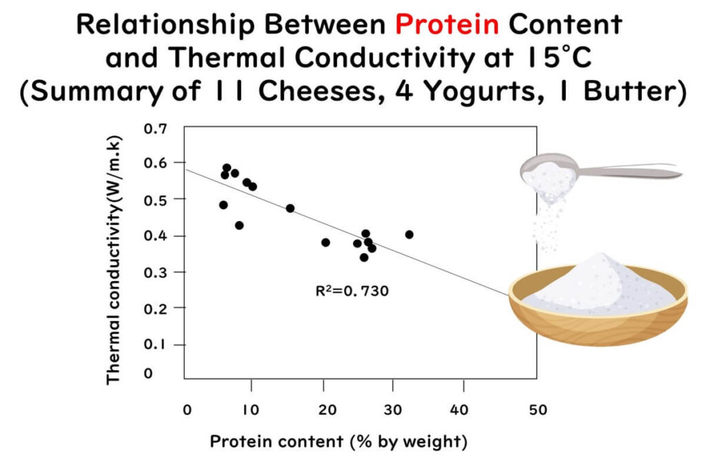 Graph showing a negative linear relationship between protein content and thermal conductivity at 15°C in dairy products (cheeses, yoghurts, and butter), with R² = 0.730, and an illustration of a bowl and spoon with protein powder.