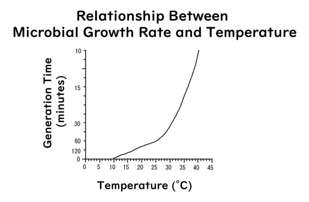 Relationship between microbial growth rate and temperature