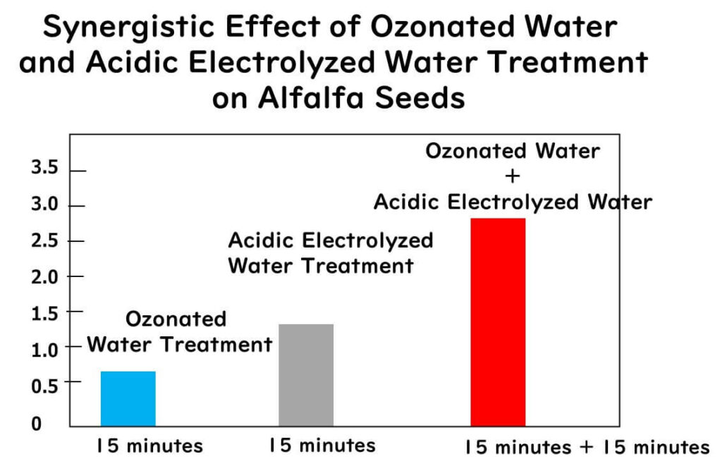 Sterilization efficiency of combining ozonated and electrolyzed water