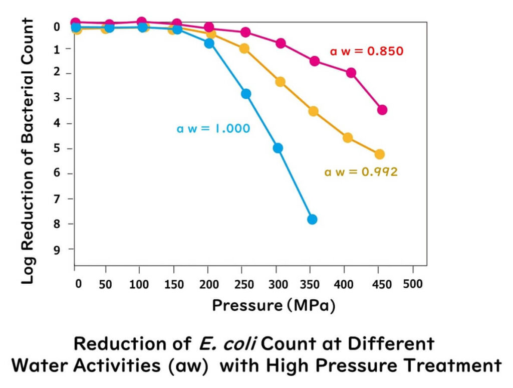 Sterilization graph of high-pressure processing