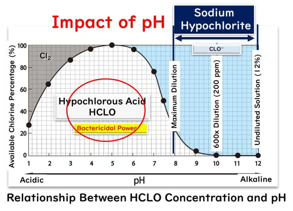 The relationship between sodium hypochlorite and pH