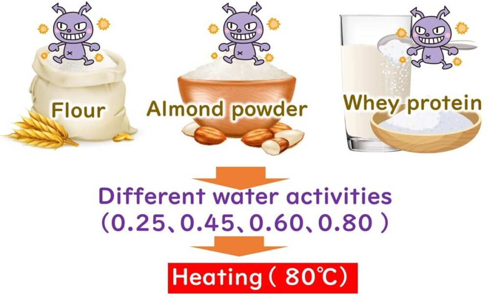 Illustration showing flour, almond powder, and whey protein powders contaminated with cartoon microbes, tested under different water activities (0.25, 0.45, 0.60, 0.80) and heated at 80°C.