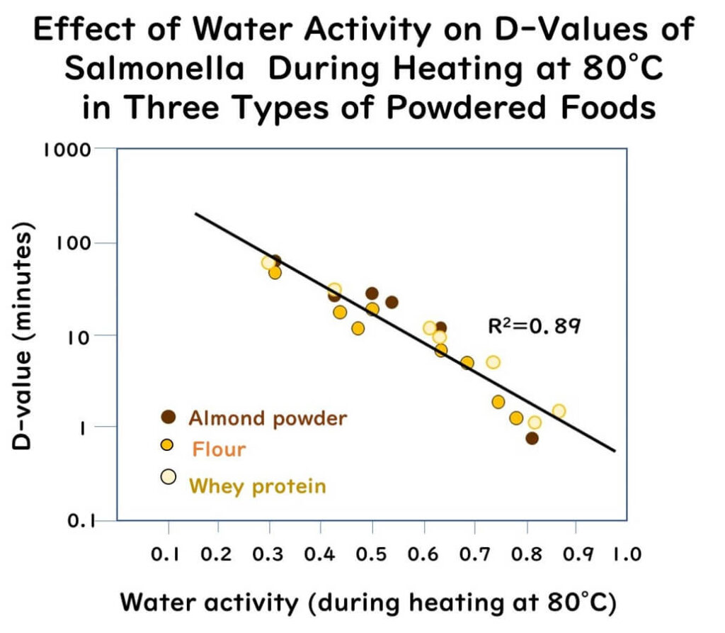 Graph showing the effect of water activity on D-values of Salmonella during heating at 80°C in almond powder, flour, and whey protein, indicating that D-values decrease exponentially with increasing water activity.