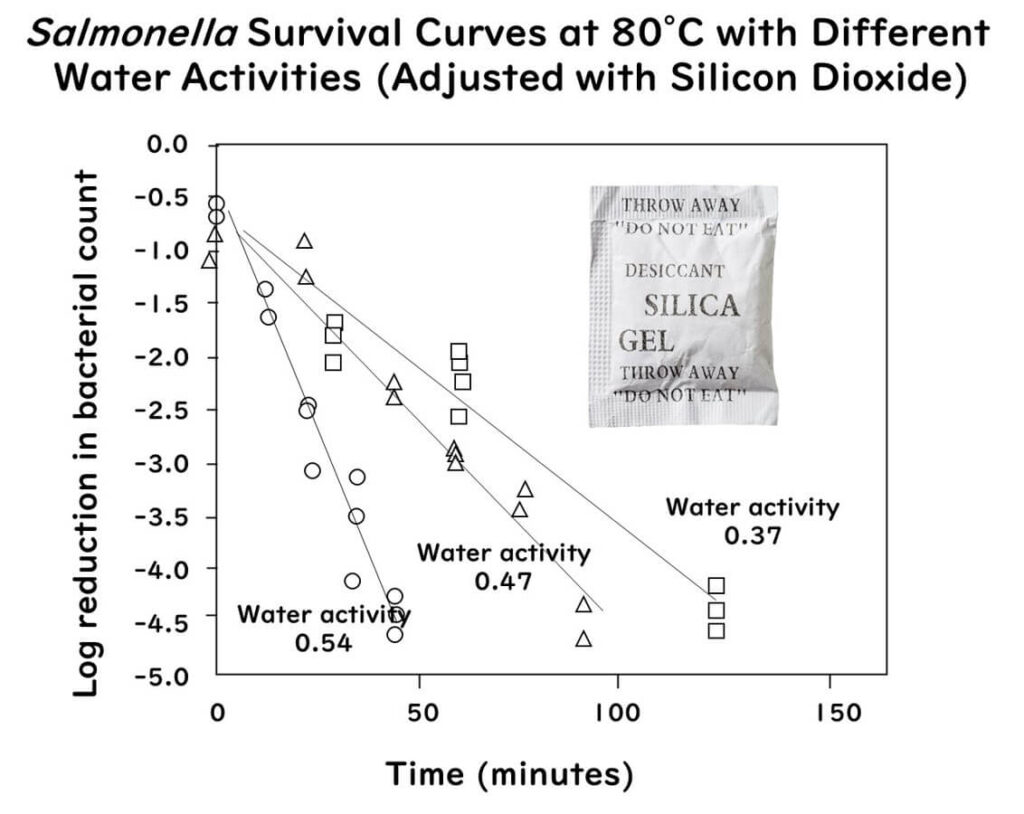 Survival curves of Salmonella at 80°C under different water activities (0.54, 0.47, and 0.37), showing increased heat resistance at lower water activity. Includes an image of a silica gel desiccant sachet."