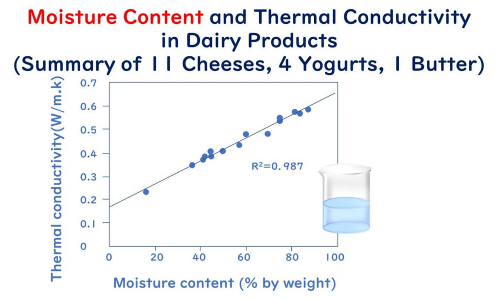 Graph showing a positive linear relationship between moisture content and thermal conductivity in dairy products (cheeses, yoghurts, and butter), with R² = 0.987, and an illustration of a beaker containing liquid.