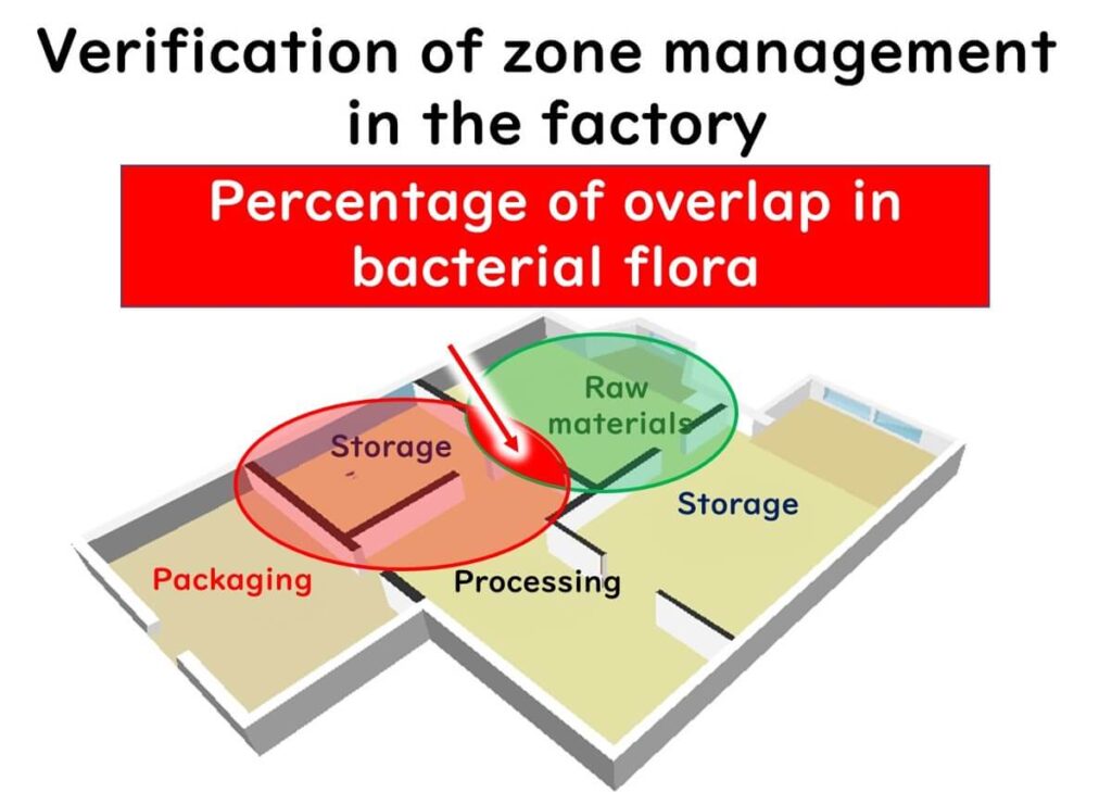 Diagram illustrating bacterial flora overlap in different zones of a food factory, highlighting potential cross-contamination between raw materials, storage, packaging, and processing areas.